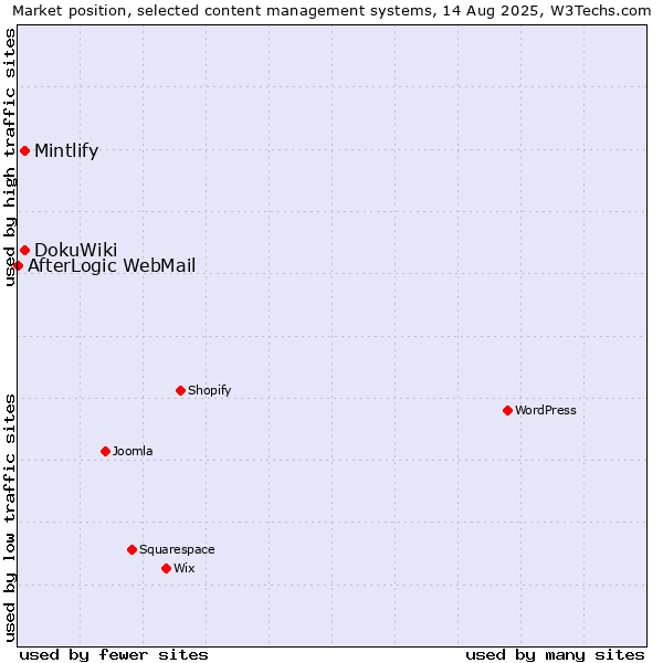 Market position of DokuWiki vs. Mintlify vs. AfterLogic WebMail