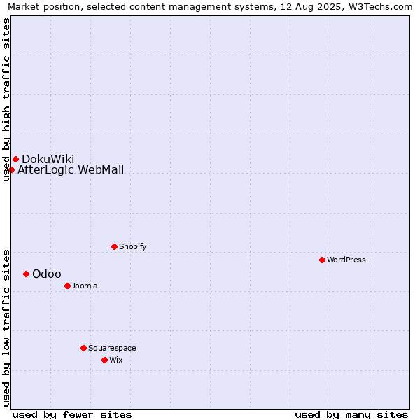 Market position of Odoo vs. DokuWiki vs. AfterLogic WebMail