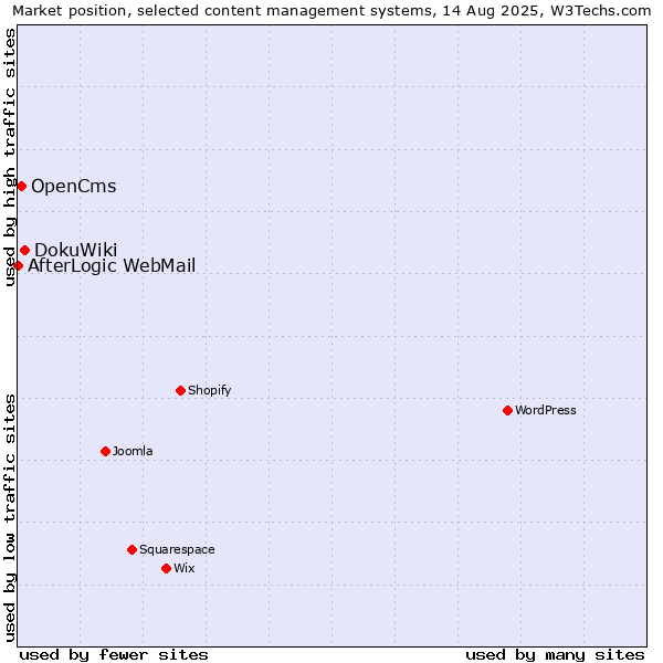 Market position of DokuWiki vs. OpenCms vs. AfterLogic WebMail