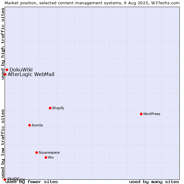 Market position of DokuWiki vs. AfterLogic WebMail vs. PHPFox