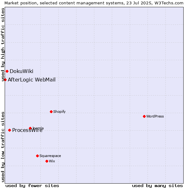 Market position of ProcessWire vs. DokuWiki vs. AfterLogic WebMail