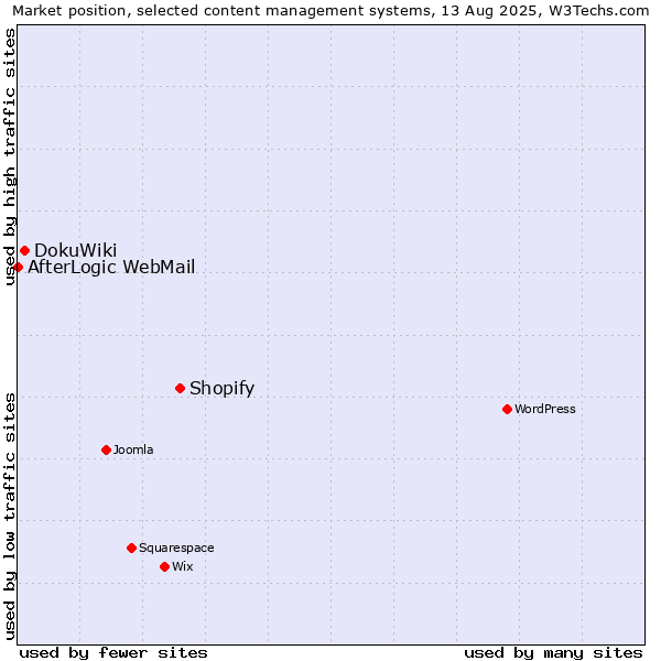 Market position of Shopify vs. DokuWiki vs. AfterLogic WebMail