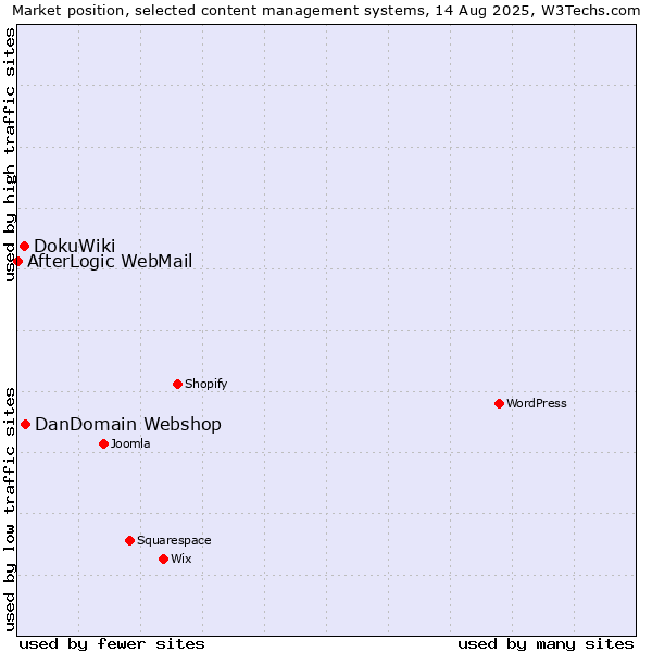 Market position of DanDomain Webshop vs. DokuWiki vs. AfterLogic WebMail