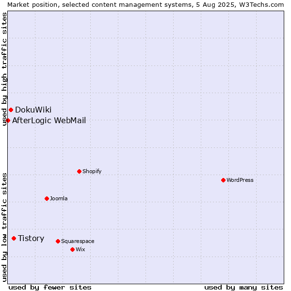 Market position of Tistory vs. DokuWiki vs. AfterLogic WebMail