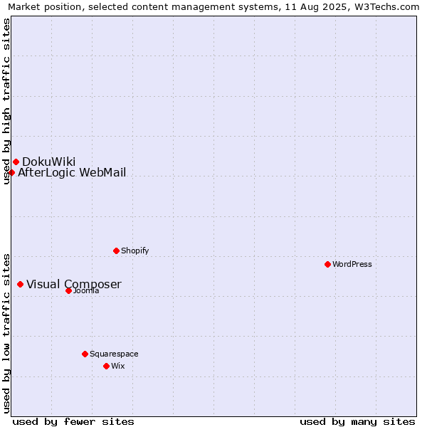 Market position of Visual Composer vs. DokuWiki vs. AfterLogic WebMail