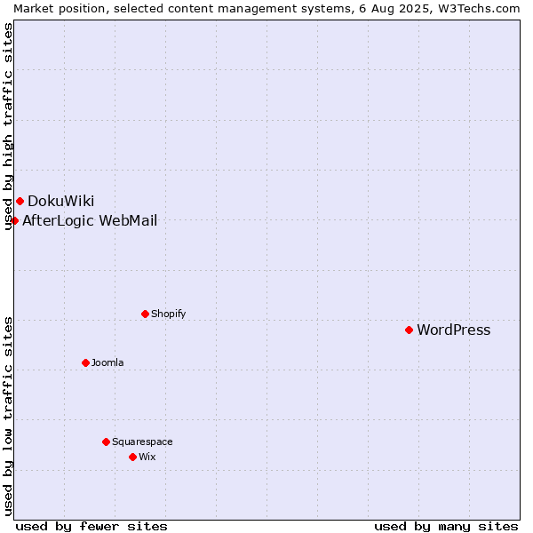 Market position of WordPress vs. DokuWiki vs. AfterLogic WebMail