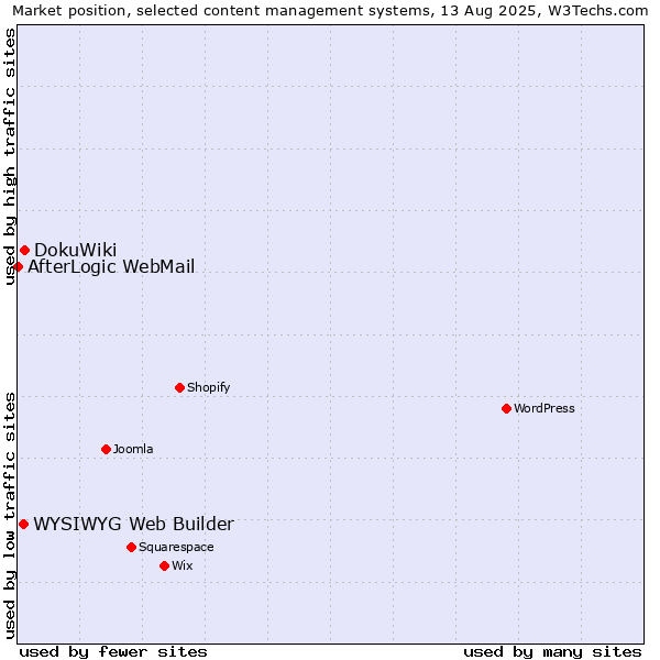 Market position of DokuWiki vs. WYSIWYG Web Builder vs. AfterLogic WebMail