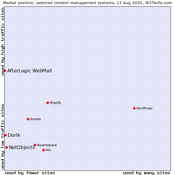 Market position of NetObjects vs. Dorik vs. AfterLogic WebMail