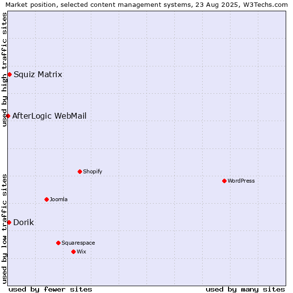 Market position of Squiz Matrix vs. Dorik vs. AfterLogic WebMail