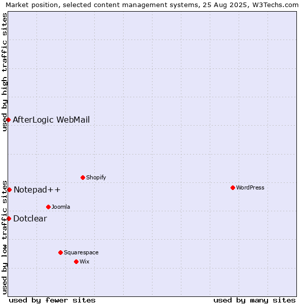 Market position of Notepad++ vs. Dotclear vs. AfterLogic WebMail