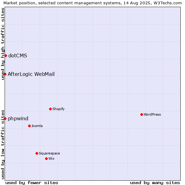 Market position of dotCMS vs. phpwind vs. AfterLogic WebMail