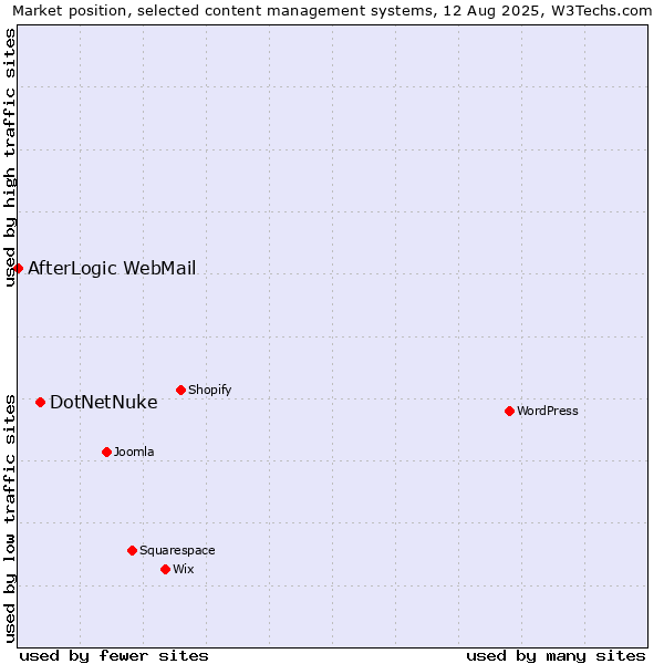 Market position of DotNetNuke vs. AfterLogic WebMail
