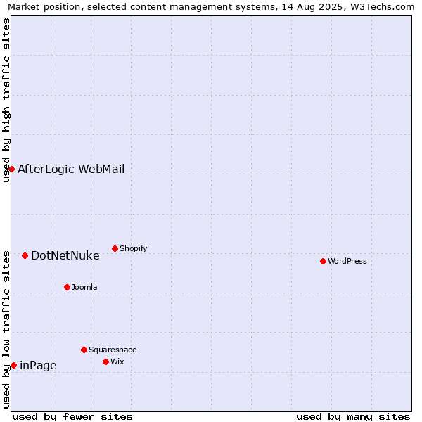 Market position of DotNetNuke vs. inPage vs. AfterLogic WebMail