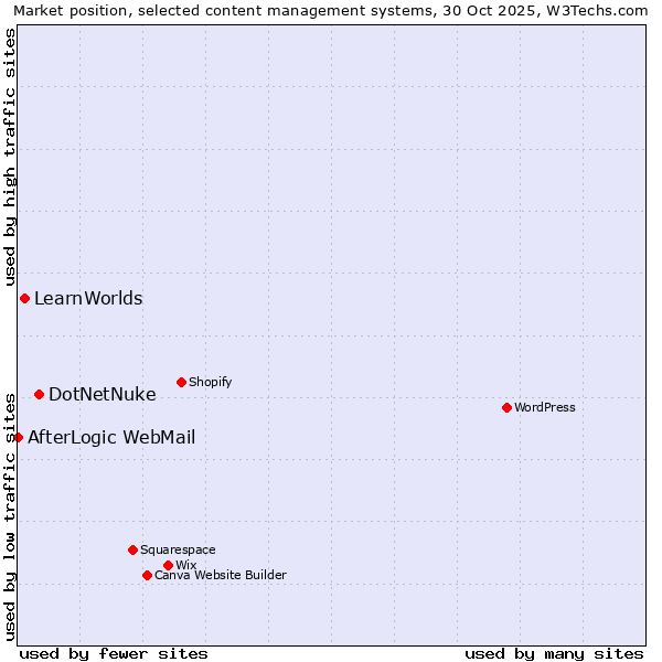 Market position of DotNetNuke vs. LearnWorlds vs. AfterLogic WebMail