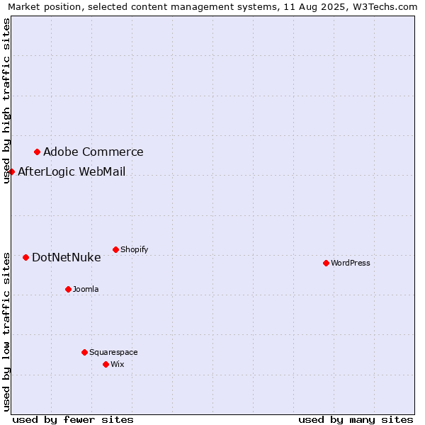 Market position of Adobe Commerce vs. DotNetNuke vs. AfterLogic WebMail