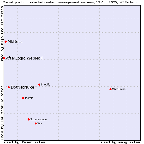 Market position of DotNetNuke vs. MkDocs vs. AfterLogic WebMail