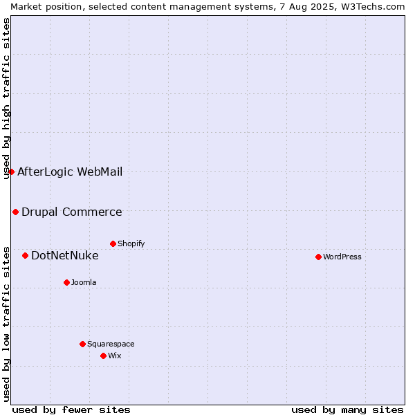 Market position of DotNetNuke vs. Drupal Commerce vs. AfterLogic WebMail