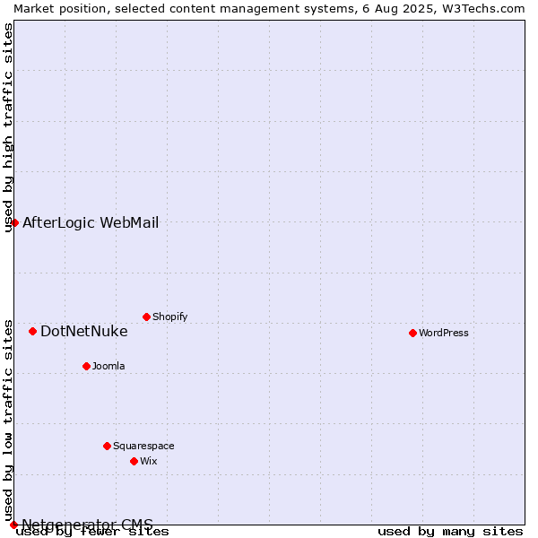Market position of DotNetNuke vs. AfterLogic WebMail vs. Netgenerator CMS