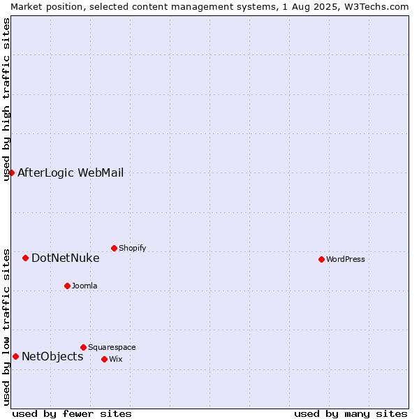 Market position of DotNetNuke vs. NetObjects vs. AfterLogic WebMail