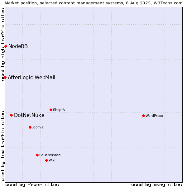Market position of DotNetNuke vs. NodeBB vs. AfterLogic WebMail