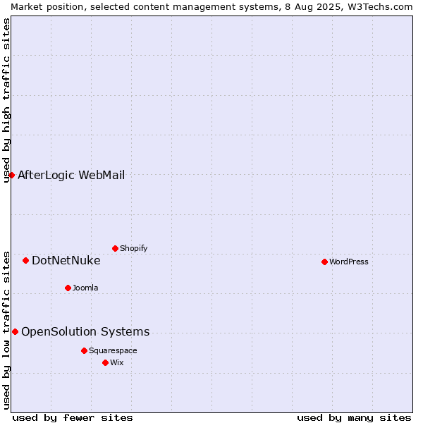 Market position of DotNetNuke vs. OpenSolution Systems vs. AfterLogic WebMail