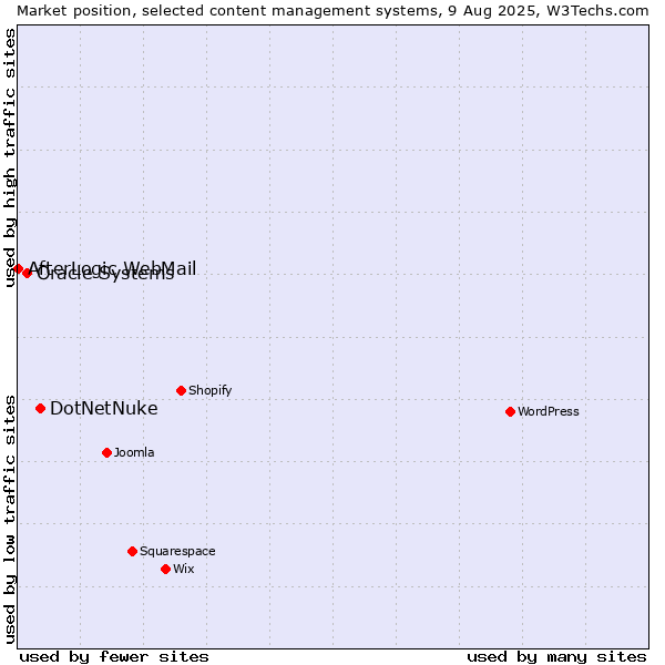 Market position of DotNetNuke vs. Oracle Systems vs. AfterLogic WebMail