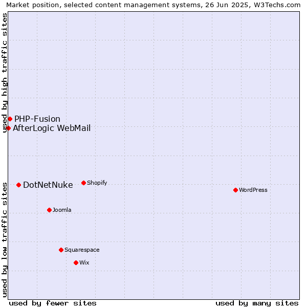 Market position of DotNetNuke vs. PHP-Fusion vs. AfterLogic WebMail