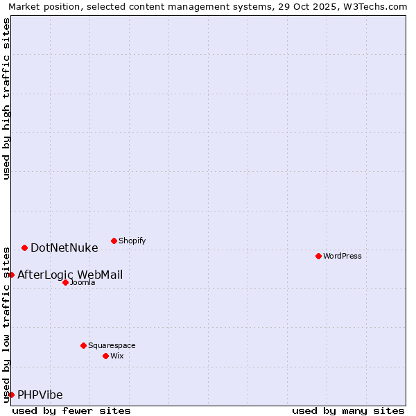 Market position of DotNetNuke vs. AfterLogic WebMail vs. PHPVibe