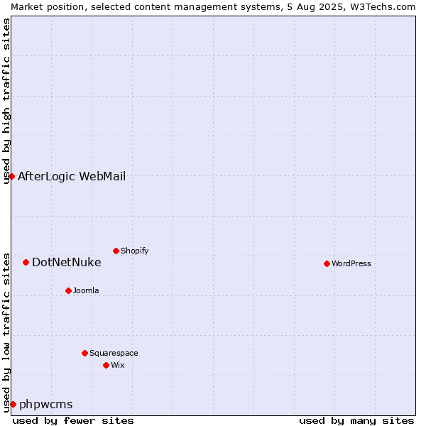 Market position of DotNetNuke vs. phpwcms vs. AfterLogic WebMail