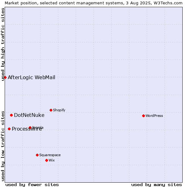 Market position of DotNetNuke vs. ProcessWire vs. AfterLogic WebMail