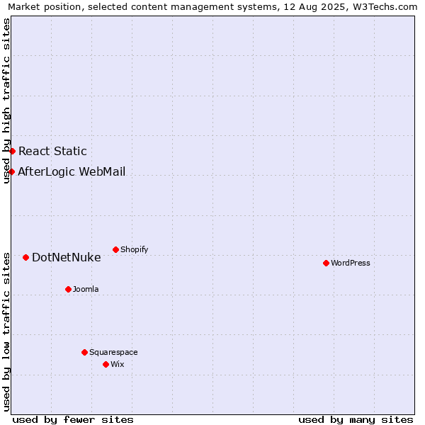 Market position of DotNetNuke vs. React Static vs. AfterLogic WebMail