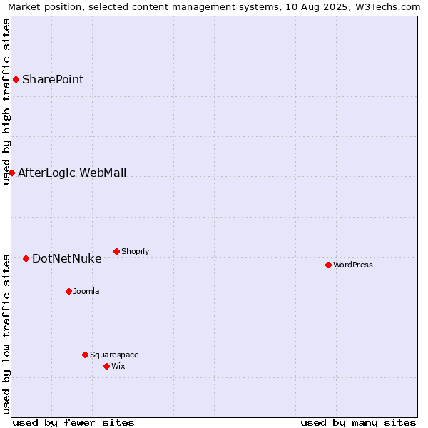Market position of DotNetNuke vs. SharePoint vs. AfterLogic WebMail
