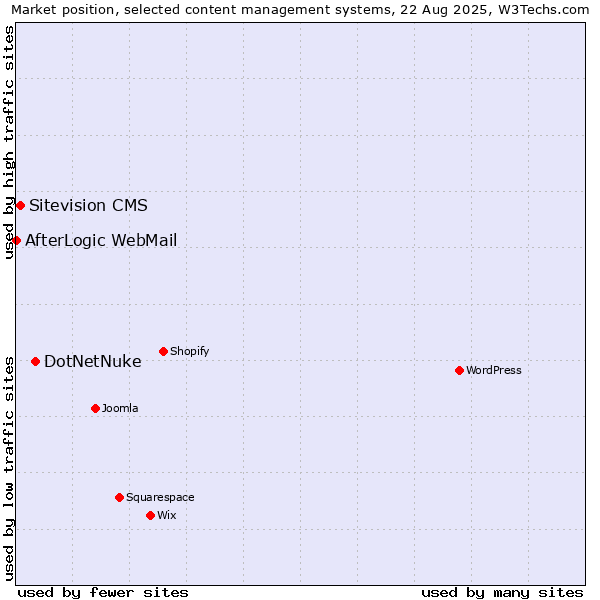 Market position of DotNetNuke vs. Sitevision CMS vs. AfterLogic WebMail