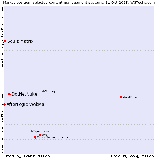 Market position of DotNetNuke vs. Squiz Matrix vs. AfterLogic WebMail
