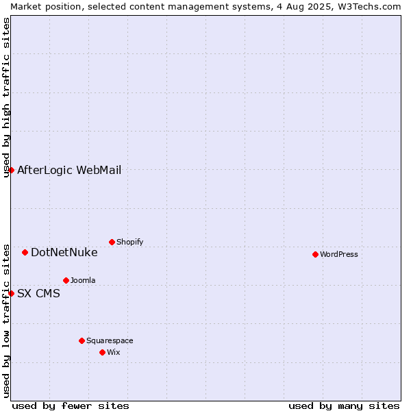 Market position of DotNetNuke vs. AfterLogic WebMail vs. SX CMS