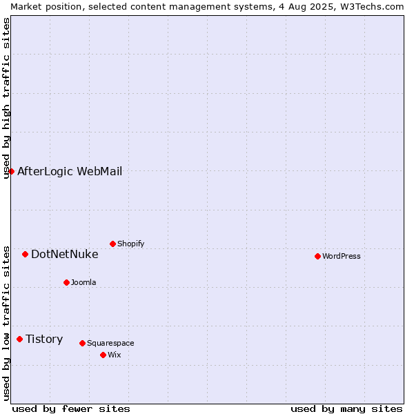 Market position of DotNetNuke vs. Tistory vs. AfterLogic WebMail