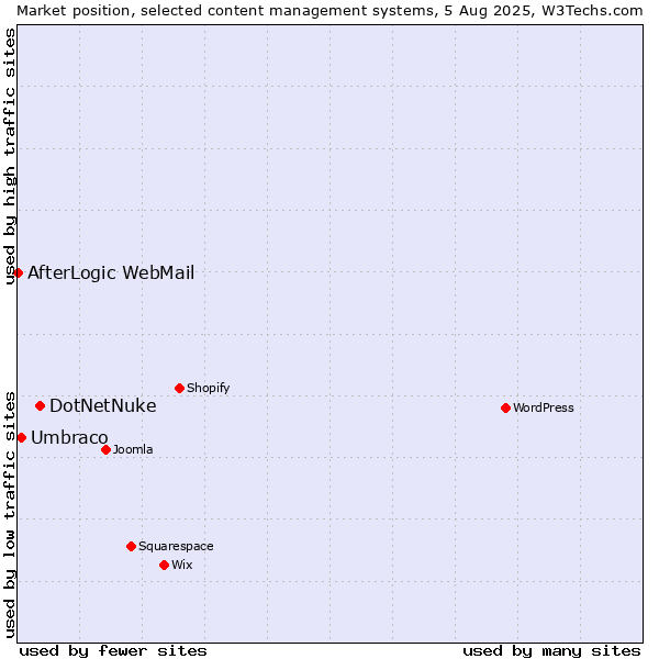 Market position of DotNetNuke vs. Umbraco vs. AfterLogic WebMail