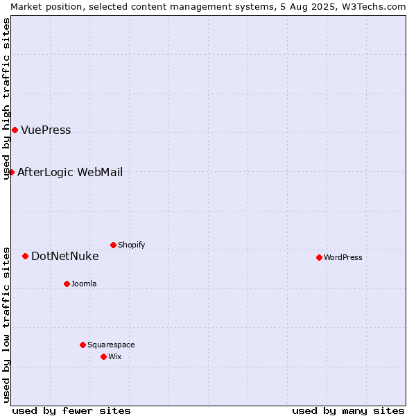 Market position of DotNetNuke vs. VuePress vs. AfterLogic WebMail