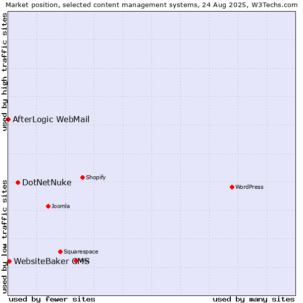 Market position of DotNetNuke vs. WebsiteBaker CMS vs. AfterLogic WebMail