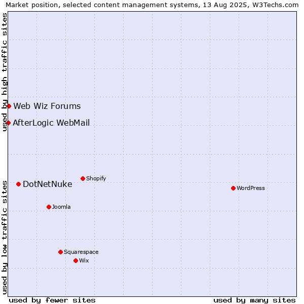 Market position of DotNetNuke vs. Web Wiz Forums vs. AfterLogic WebMail