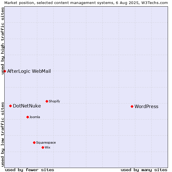 Market position of WordPress vs. DotNetNuke vs. AfterLogic WebMail