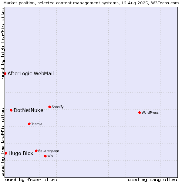 Market position of DotNetNuke vs. Hugo Blox vs. AfterLogic WebMail
