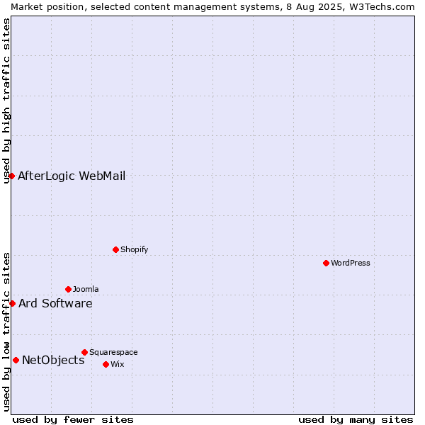 Market position of NetObjects vs. Ard Software vs. AfterLogic WebMail