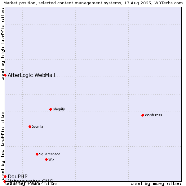 Market position of AfterLogic WebMail vs. DouPHP vs. Netgenerator CMS