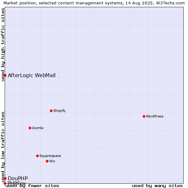 Market position of AfterLogic WebMail vs. DouPHP vs. PHPFox
