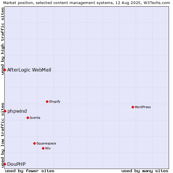 Market position of phpwind vs. AfterLogic WebMail vs. DouPHP