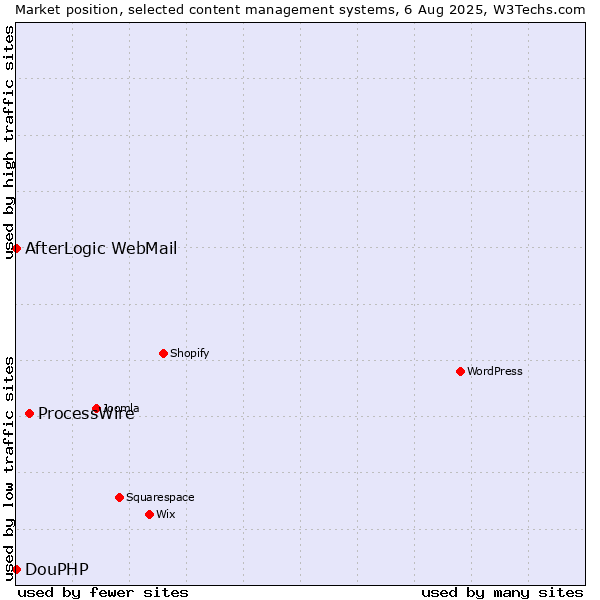 Market position of ProcessWire vs. AfterLogic WebMail vs. DouPHP