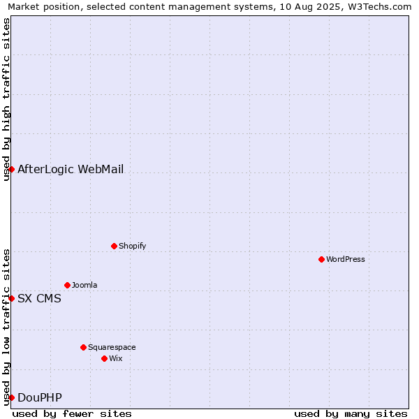 Market position of AfterLogic WebMail vs. DouPHP vs. SX CMS