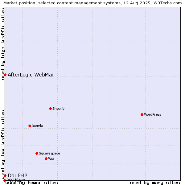 Market position of AfterLogic WebMail vs. DouPHP vs. Yo!Kart