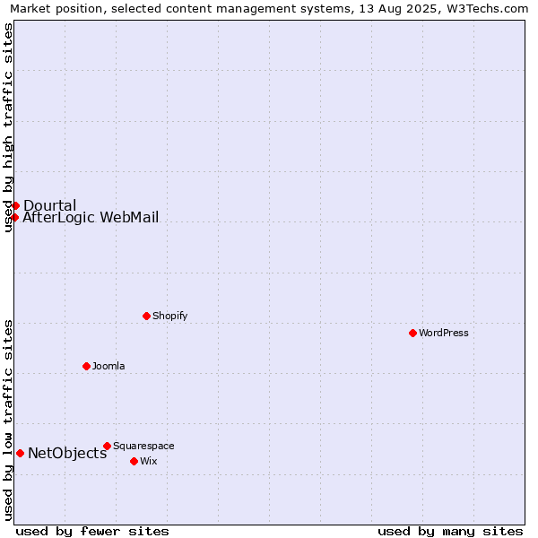 Market position of NetObjects vs. Dourtal vs. AfterLogic WebMail